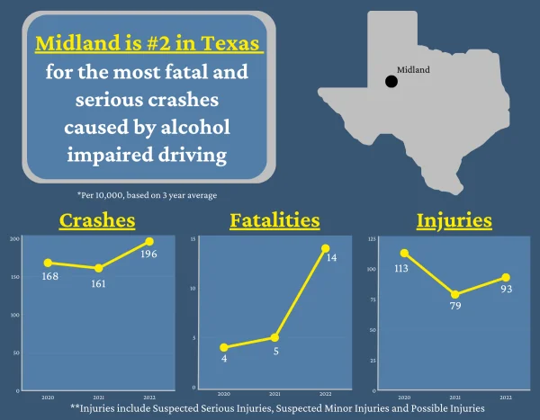 Midland, TX Drunk Driving statistics