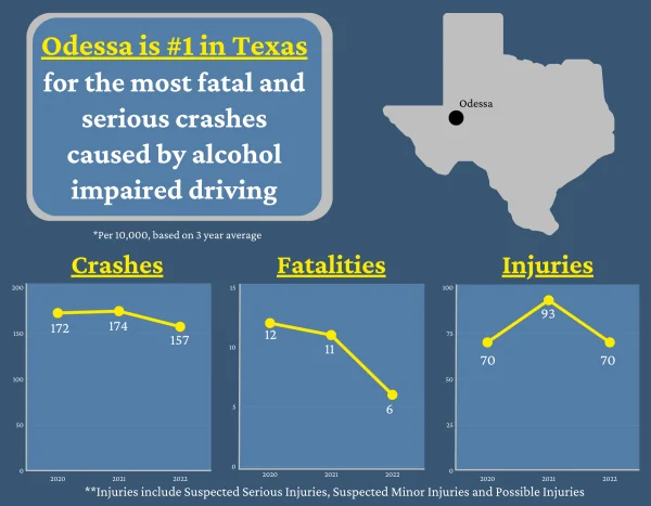 Odessa, TX drunk driving statistics